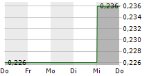 AEGIS BRANDS INC 5-Tage-Chart