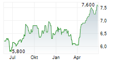 AEGON LTD ADR Chart 1 Jahr