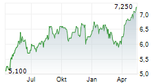 AEGON LTD ADR Chart 1 Jahr