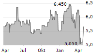 AEGON LTD ADR Chart 1 Jahr