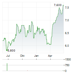 AEGON LTD ADR Aktie Chart 1 Jahr