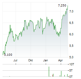 AEGON LTD ADR Aktie Chart 1 Jahr