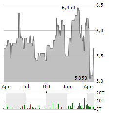 AEGON LTD ADR Aktie Chart 1 Jahr