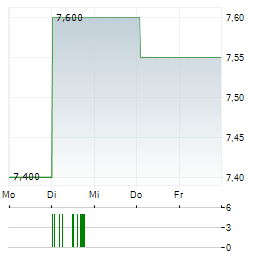 AEGON LTD ADR Aktie 5-Tage-Chart