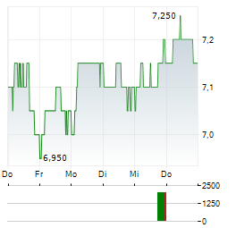 AEGON LTD ADR Aktie 5-Tage-Chart