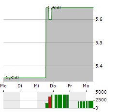 AEGON LTD ADR Aktie 5-Tage-Chart