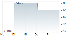 AEGON LTD ADR 5-Tage-Chart