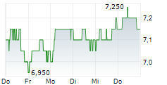 AEGON LTD ADR 5-Tage-Chart