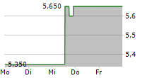 AEGON LTD ADR 5-Tage-Chart