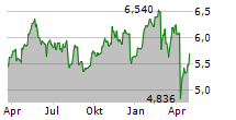 AEGON LTD Chart 1 Jahr