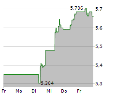 AEGON LTD Chart 1 Jahr