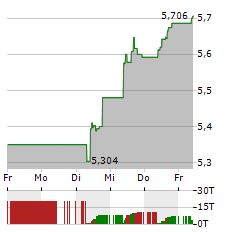 AEGON Aktie 5-Tage-Chart