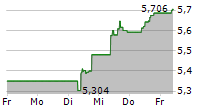 AEGON LTD 5-Tage-Chart