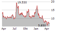 AEHR TEST SYSTEMS Chart 1 Jahr