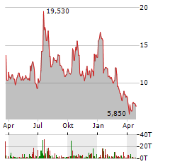 AEHR TEST SYSTEMS Aktie Chart 1 Jahr