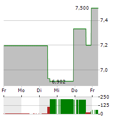 AEHR TEST SYSTEMS Aktie 5-Tage-Chart