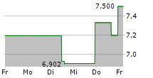 AEHR TEST SYSTEMS 5-Tage-Chart