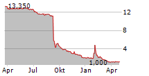 AELIS FARMA SAS Chart 1 Jahr