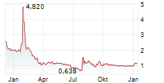 AELIS FARMA SAS Chart 1 Jahr AELIS FARMA SAS Chart 1 Jahr