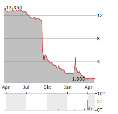 AELIS FARMA Aktie Chart 1 Jahr