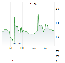 AELIS FARMA Aktie Chart 1 Jahr