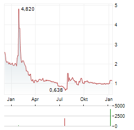 AELIS FARMA Aktie Chart 1 Jahr