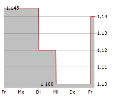 AELIS FARMA SAS Chart 1 Jahr