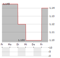 AELIS FARMA Aktie 5-Tage-Chart