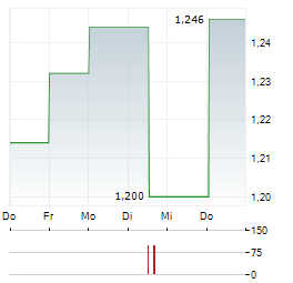 AELIS FARMA Aktie 5-Tage-Chart