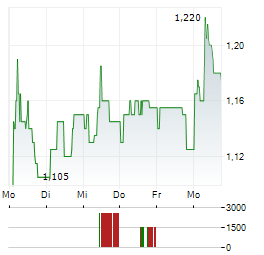 AELIS FARMA Aktie 5-Tage-Chart