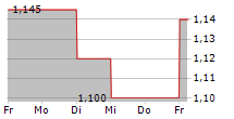 AELIS FARMA SAS 5-Tage-Chart