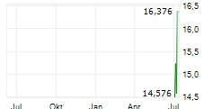 AELUMA INC Chart 1 Jahr