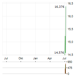 AELUMA Aktie Chart 1 Jahr