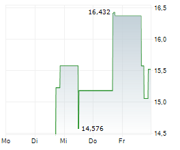 AELUMA INC Chart 1 Jahr
