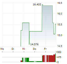 AELUMA Aktie 5-Tage-Chart