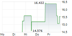 AELUMA INC 5-Tage-Chart