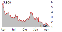 AEMETIS INC Chart 1 Jahr