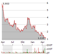 AEMETIS Aktie Chart 1 Jahr