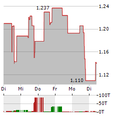 AEMETIS Aktie 5-Tage-Chart