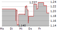 AEMETIS INC 5-Tage-Chart