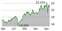 AENA SME SA ADR Chart 1 Jahr