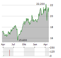 AENA SME SA ADR Aktie Chart 1 Jahr