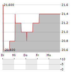 AENA SME SA ADR Aktie 5-Tage-Chart