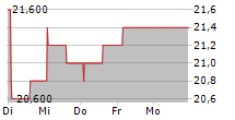 AENA SME SA ADR 5-Tage-Chart