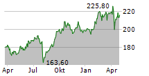 AENA SME SA Chart 1 Jahr