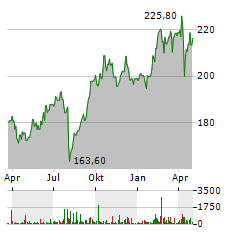 AENA SME Aktie Chart 1 Jahr