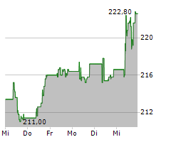 AENA SME SA Chart 1 Jahr