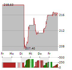 AENA SME Aktie 5-Tage-Chart