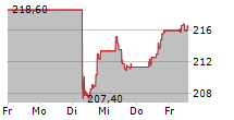 AENA SME SA 5-Tage-Chart