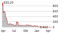 AEON BIOPHARMA INC Chart 1 Jahr